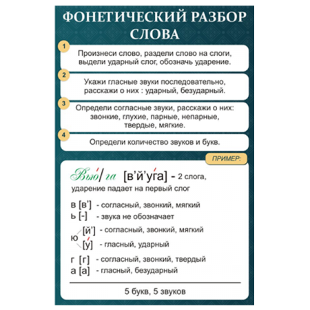 Фонетический разбор слова летом. Что такое фонетический разбор 3 класс русский язык. Схема фонетического разбора. Порядок фонетического разбора таблица. Фонетический разбор памятка.